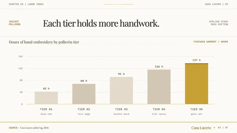 Panamanian Pollera — Slides · data
