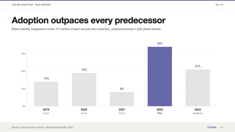 Pantone Very Peri (2022) — Slides · data