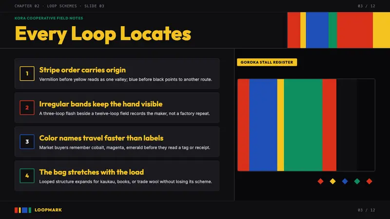 PNG Bilum (Looped String Bag) — Slides · content