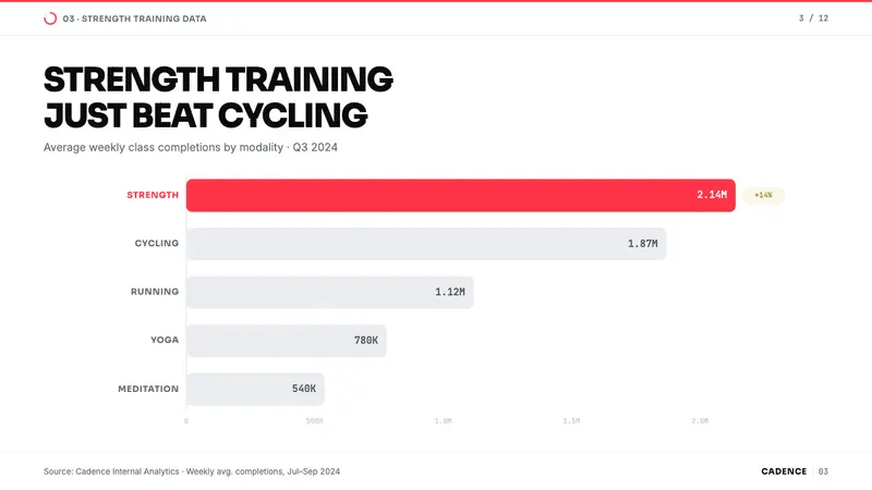 Peloton Fitness Coral (2020) — Slides · data