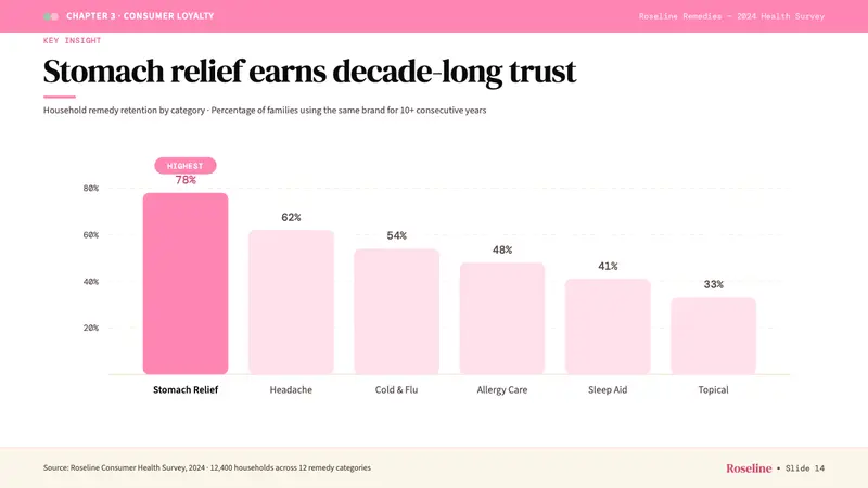 Pepto-Bismol Pink (1901) — Slides · data