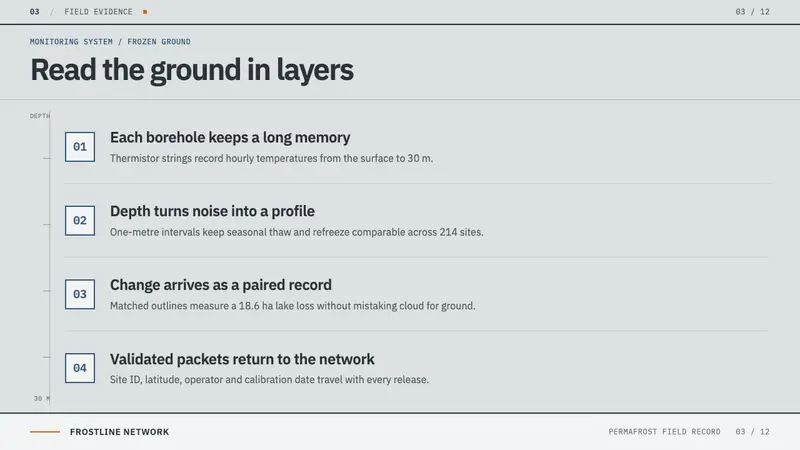 Permafrost Monitoring Network — Slides · content