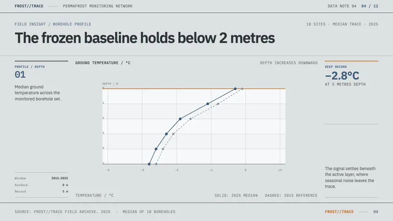 Permafrost Monitoring Network — Slides · data