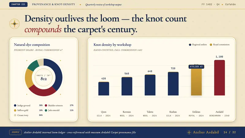 Persian Isfahan Carpet — Slides · data
