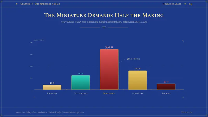Persian Miniature (Shahnameh era) — Slides · data