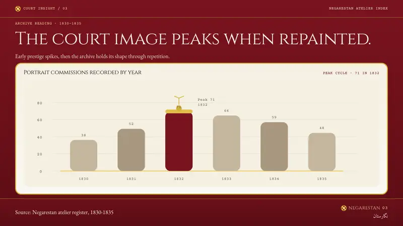 Persian Qajar Portrait (1830) — Slides · data