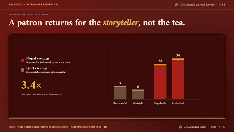 Persian Teahouse Chaikhaneh — Slides · data
