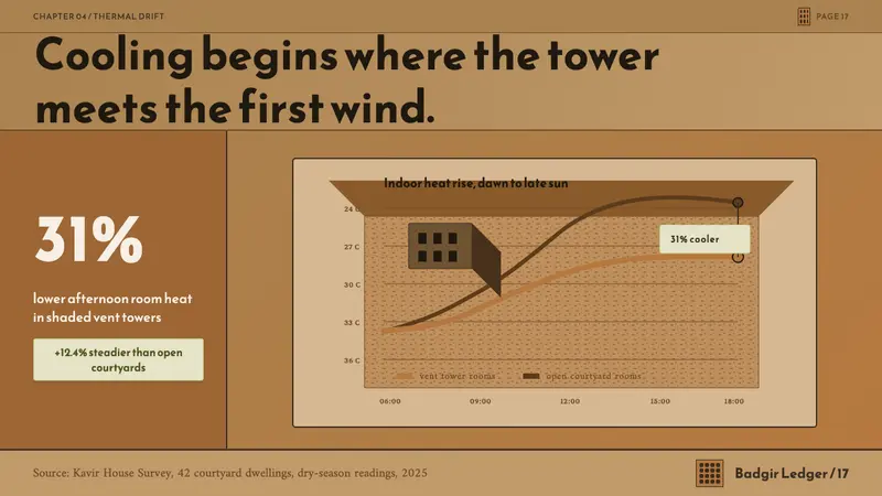 Persian Windcatcher — Slides · data