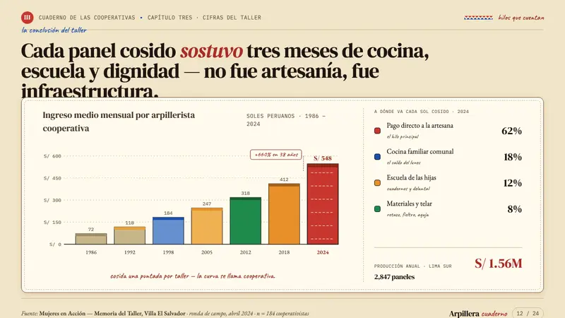 Peruvian Arpillera (Story-Cloth) — Slides · data