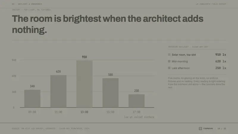 Peter Märkli Concrete Reliefs — Slides · data