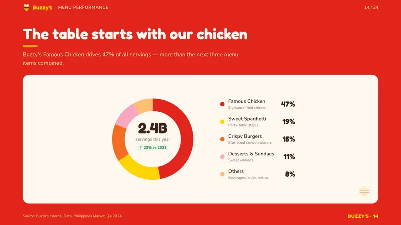 Philippines Jollibee Bee Mascot — Slides · data