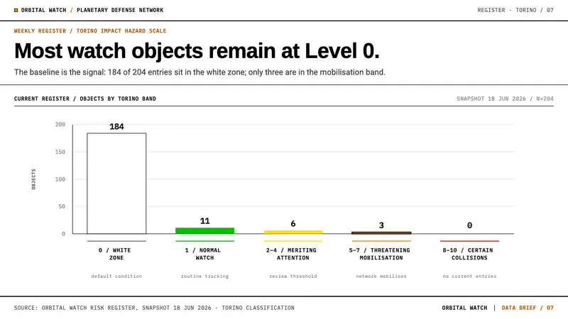 Planetary Defense Watch — Slides · data