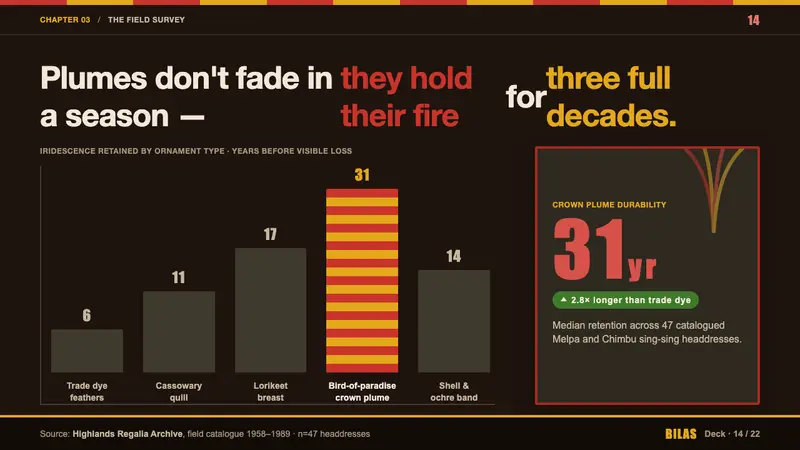 PNG Highlands Bilas — Slides · data