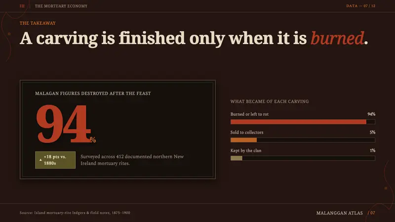 Malagan Carving — Slides · data