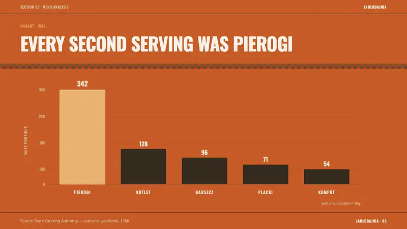 Polish Milk Bar (PRL) — Slides · data