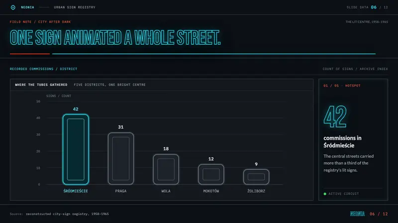 Warsaw Neon — Slides · data