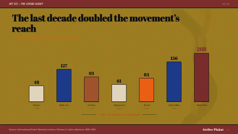 Polish Poster School (1960s) — Slides · data