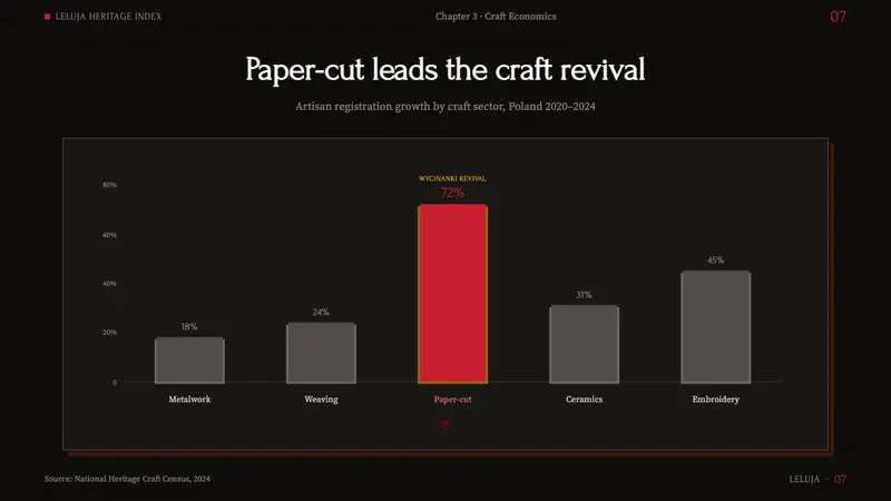 Polish Wycinanki (paper-cut folk art) — Slides · data