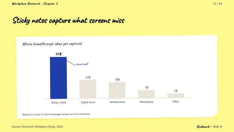 Post-it Canary Yellow (1980) — Slides · data