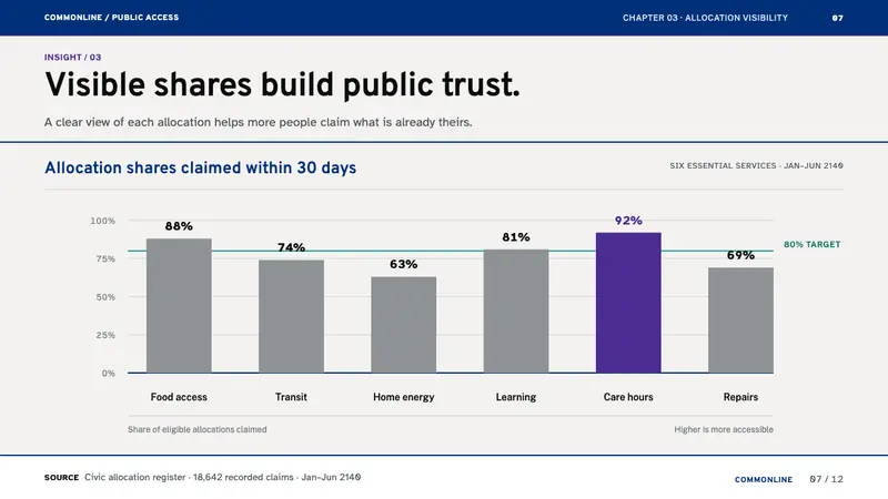 Post-Scarcity Civic — Slides · data