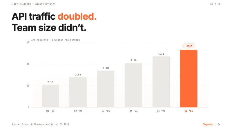 Postman 2024 — Slides · data