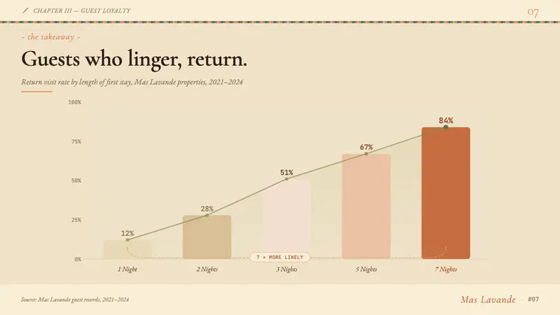 Provençal Mediterranean — Slides · data