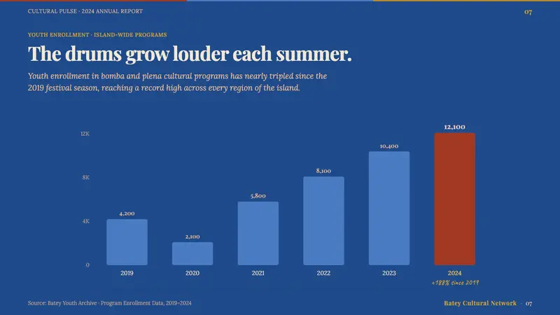 Puerto Rican Bomba & Plena — Slides · data