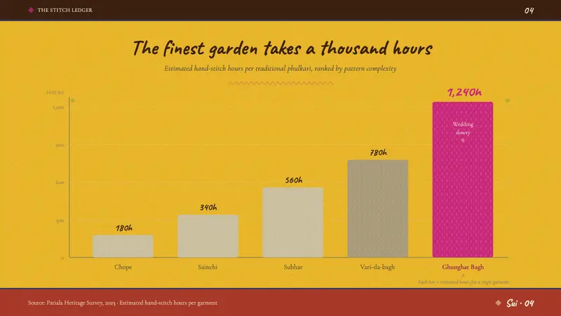 Punjabi Phulkari (Floral Bagh) — Slides · data