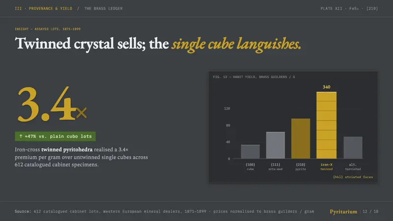 Pyrite Crystal Habit — Slides · data