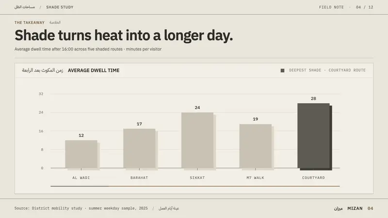 Msheireb Doha — Slides · data
