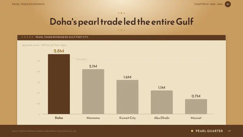 Qatari Souq Waqif Pearl Quarter — Slides · data