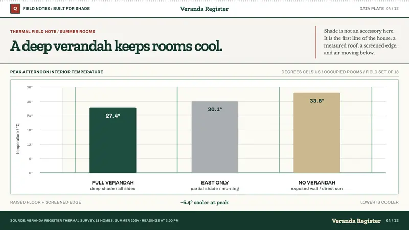 Queenslander House — Slides · data