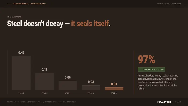 RCR Weathering Steel — Slides · data