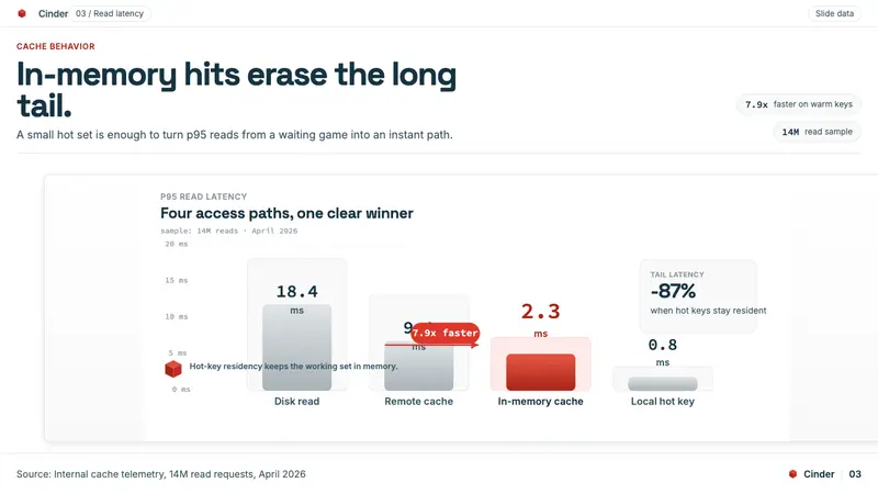 Redis Cache Red — Slides · data