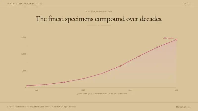 Redouté Botanical — Slides · data