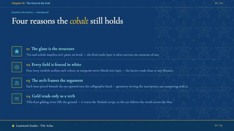 Registan Madrasah Tilework — Slides · content