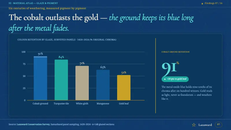 Registan Madrasah Tilework — Slides · data