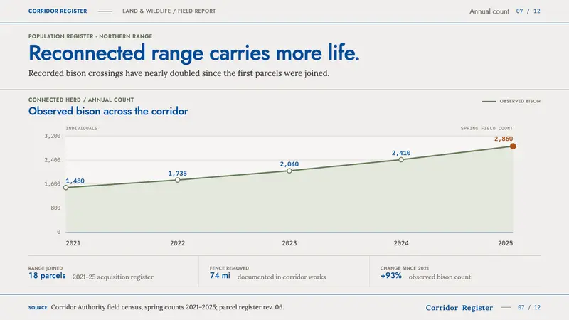 Rewilding Corridor Authority — Slides · data
