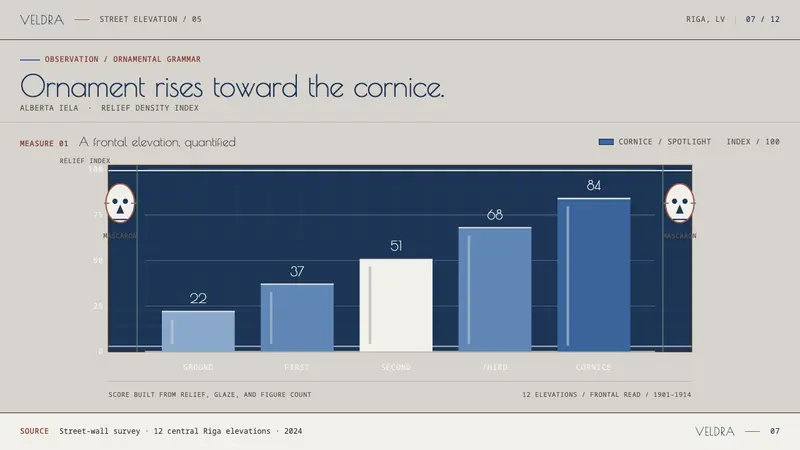 Riga Jugendstil — Slides · data