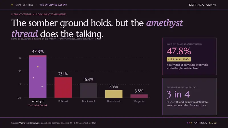 Romanian Folk Violet — Slides · data