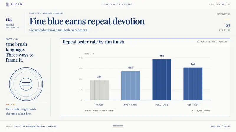 Royal Copenhagen Musselmalet — Slides · data