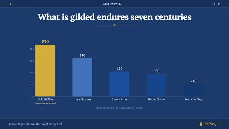 Russian Onion Domes — Slides · data