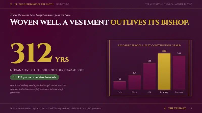 Russian Orthodox Vestment — Slides · data