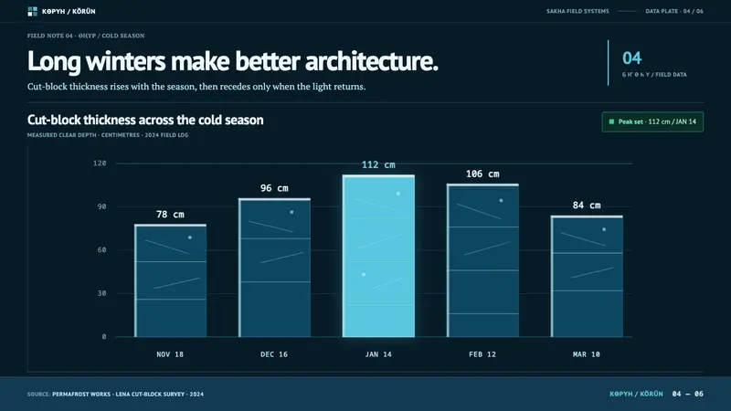 Sakha Ice Architecture — Slides · data
