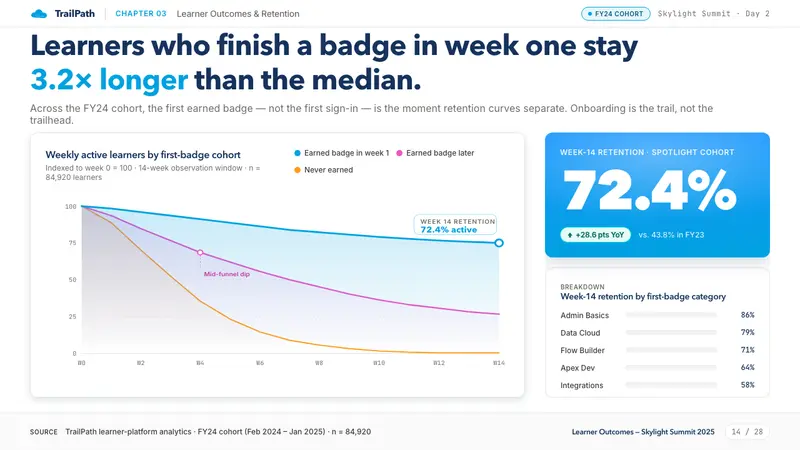 Salesforce Trailhead — Slides · data