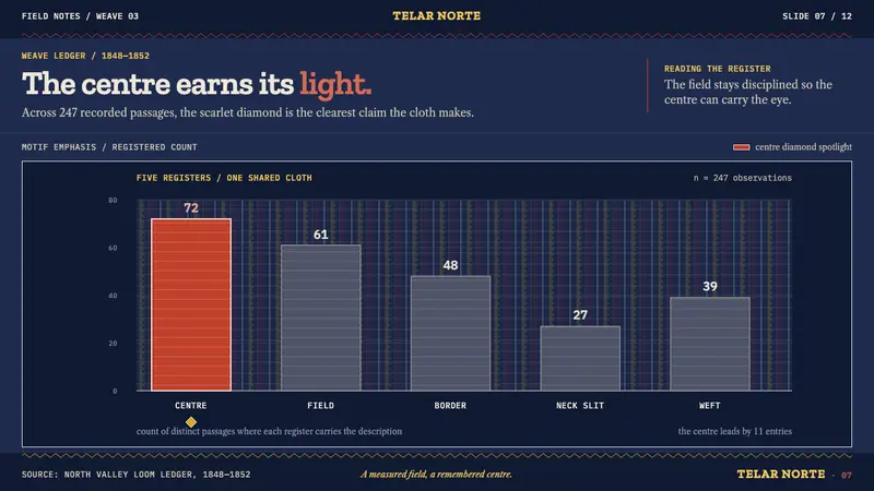 Saltillo Sarape — Slides · data
