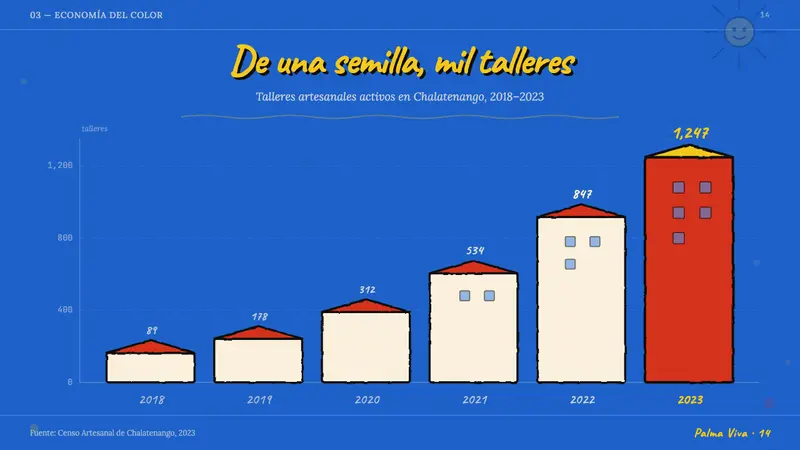 Salvadoran Fernando Llort Naïf — Slides · data