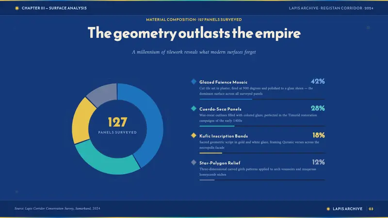 Samarkand Tilework — Slides · data