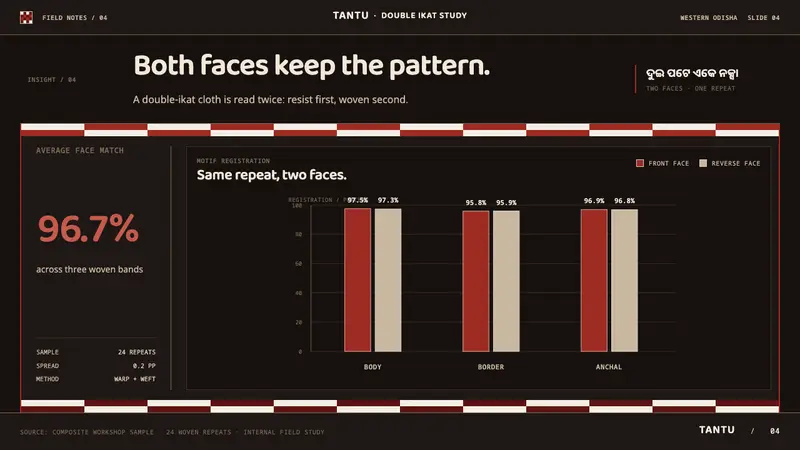 Sambalpuri Bandha — Slides · data