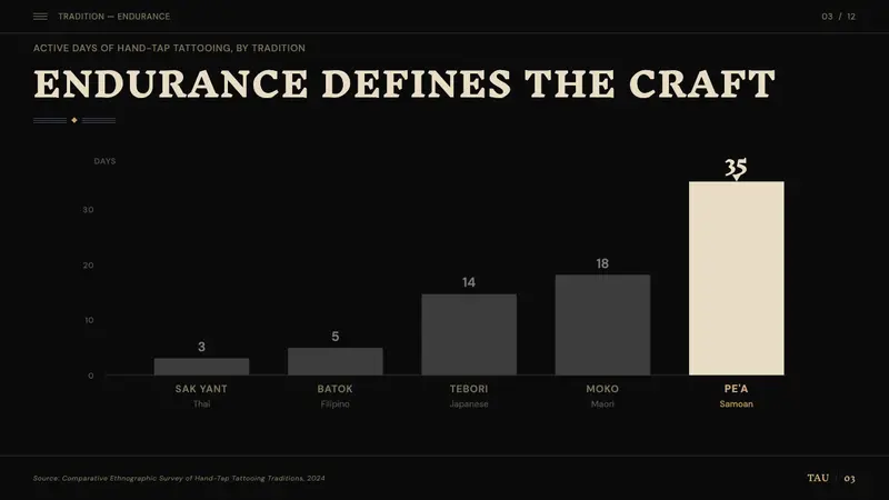 Samoan Tatau (Pe'a) — Slides · data